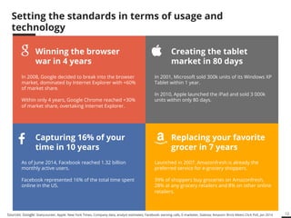 12 
Setting the standards in terms of usage and 
technology 
Winning the browser 
war in 4 years 
In 2008, Google decided to break into the browser 
market, dominated by Internet Explorer with +60% 
of market share. 
Within only 4 years, Google Chrome reached +30% 
of market share, overtaking Internet Explorer. 
Creating the tablet 
market in 80 days 
Capturing 16% of your 
time in 10 years 
In 2001, Microsoft sold 300k units of its Windows XP 
Tablet within 1 year. 
In 2010, Apple launched the iPad and sold 3 000k 
units within only 80 days. 
Replacing your favorite 
grocer in 7 years 
As of June 2014, Facebook reached 1.32 billion 
monthly active users. 
Facebook represented 16% of the total time spent 
online in the US. 
Launched in 2007, Amazonfresh is already the 
preferred service for e-grocery shoppers. 
39% of shoppers buy groceries on Amazonfresh, 
28% at any grocery retailers and 8% on other online 
retailers. 
Sources: Google: Statscounter, Apple: New York Times, Company data, analyst estimates; Facebook: earning calls, E-marketer, Statista; Amazon: Brick Meets Click Poll, Jan 2014 
 
