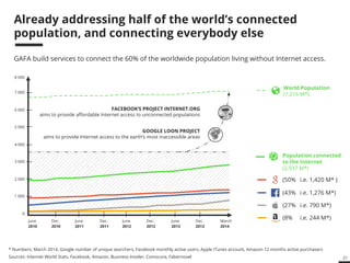 21 
Already addressing half of the world’s connected 
population, and connecting everybody else 
GAFA build services to connect the 60% of the worldwide population living without Internet access. 
June 
2010 
aims to provide affordable Internet access to unconnected populations 
Dec. 
2010 
June 
2011 
Dec. 
2011 
FACEBOOK’S PROJECT INTERNET.ORG 
June 
2012 
Dec. 
2012 
June 
2013 
Dec. 
2013 
March 
2014 
8 000 
7 000 
6 000 
5 000 
4 000 
3 000 
2 000 
1 000 
0 
i.e. 1,420 M* ) 
i.e. 1,276 M*) 
i.e. 790 M*) 
i.e. 244 M*) 
GOOGLE LOON PROJECT 
aims to provide Internet access to the earth’s most inaccessible areas 
World Population 
(7,216 M*) 
Population connected 
to the Internet 
(2,937 M*) 
* Numbers: March 2014, Google number of unique searchers, Facebook monthly active users, Apple iTunes account, Amazon 12 months active purchasers 
Sources: Internet World Stats, Facebook, Amazon, Business Insider, Comscore, Fabernovel 
(50% 
(43% 
(27% 
(8% 
 