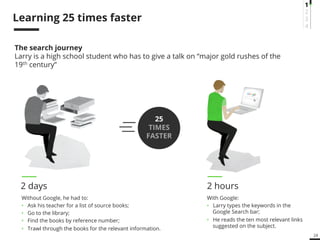 24 
Learning 25 times faster 
The search journey 
Larry is a high school student who has to give a talk on “major gold rushes of the 
19th century” 
2 days 2 hours 
Without Google, he had to: 
• Ask his teacher for a list of source books; 
• Go to the library; 
• Find the books by reference number; 
• Trawl through the books for the relevant information. 
With Google: 
• Larry types the keywords in the 
Google Search bar; 
• He reads the ten most relevant links 
suggested on the subject. 
25 
TIMES 
FASTER 
1234 
 