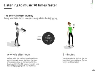 25 
Listening to music 70 times faster 
A whole afternoon 
Before MP3: she had to come back home, 
go to the music store, find it on the store 
shelves according to alphabetical order, 
buy it, put it in her CD player, record it on a 
tape and go jogging with her Walkman. 
5 minutes 
Today with Apple iPhone: she just 
looks for the song title on iTunes, 
buys it and listens to it 
70 
TIMES 
FASTER 
34 
12 
The entertainment journey 
Mary wants to listen to a jazz song while she is jogging 
 