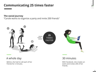 26 
Communicating 25 times faster 
A whole day 30 minutes 
Before, she had to call each of her 
friends for 2 minutes. 
With Facebook, she creates an 
event and invites 200 of her 
friends. 
The social journey 
“Carole wants to organize a party and invite 200 friends” 
25 
TIMES 
FASTER 
1 
23 
4 
 