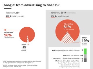 41 
Google: from advertising to fiber ISP 
Yesterday: 2011 Tomorrow: 2017 (estimate) 
$37 Bn total revenue $76 Bn total revenue 
Other 
4% 
of total 
revenue 
Advertising 
96% 
of total revenue 
*Fixed internet Access, Payments, Fulfillment have not been estimated 
for 2017 given the measured approach of Google So Far 
Sources: Facebook, Google, Amazon, Apple, Trefis, UBS, Morgan 
Stanley, Macquarie, FABERNOVEL 
Advertising 
81% 
Of total Revenue 
32% Cloud B2B Platform 
Google Fiber* (Internet Access) 
Google Wallet* (Payments) 
Google Express* (Fulfillment) 
Other 
19% 
of total 
revenue 
43% Google Play (Mobile Apps & content) 
18% Nexus & Chrome books (Hardware) 
7% Gmail, Drive, Docs & other Apps 
 