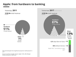 42 
Apple: from hardware to banking 
Yesterday: 2011 Tomorrow: 2017 (estimate) 
$108 Bn total revenue $199 Bn total revenue 
9% 
of total 
revenue 
Hardware 
91% 
of total revenue 
Other 
Hardware 
87% 
of total revenue 
Apple Pay* (excluding in-app) 
iAd* 
Other 
13% 
of total 
revenue 
62% App Store & iTunes 
38% Software Services 
*Not estimated given the insignificant proportion it wIll represent in 
2017 
Sources: Facebook, Google, Amazon, Apple, Trefis, UBS, Morgan 
Stanley, Macquarie, Fabernovel 
 
