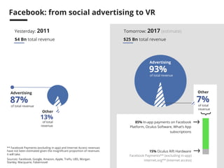 43 
Facebook: from social advertising to VR 
Yesterday: 2011 Tomorrow: 2017 (estimate) 
$4 Bn total revenue $25 Bn total revenue 
13% 
of total 
revenue 
Advertising 
87% 
of total revenue 
Other 
Advertising 
93% 
of total revenue 
Facebook Payments** (excluding in-app) 
Internet.org** (Internet access) 
Other 
7% 
of total 
revenue 
85% In-app payments on Facebook 
Platform, Oculus Software, What’s App 
subscriptions 
15% Oculus Rift Hardware 
** Facebook Payments (excluding in-app) and Internet Access revenues 
have not been estimated given the insignificant proportion of revenues 
it will take. 
Sources: Facebook, Google, Amazon, Apple, Trefis, UBS, Morgan 
Stanley, Macquarie, Fabernovel 
 