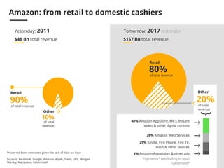 44 
Amazon: from retail to domestic cashiers 
10% 
of total 
revenue 
Retail 
90% 
of total revenue 
Other 
Other 
20% 
of total 
revenue 
Yesterday: 2011 Tomorrow: 2017 (estimate) 
$48 Bn total revenue $157 Bn total revenue 
Retail 
80% 
of total revenue 
40% Amazon AppStore, MP3, Instant 
Video & other digital content 
26% Amazon Web Services 
25% Kindle, Fire Phone, Fire TV, 
Dash & other devices 
*Have not been estimated given the lack of data we have 8% Amazon Associates & other ads 
Sources: Facebook, Google, Amazon, Apple, Trefis, UBS, Morgan 
Payments* (excluding in-app) 
Stanley, Macquarie, Fabernovel 
Fulfillment* 
 