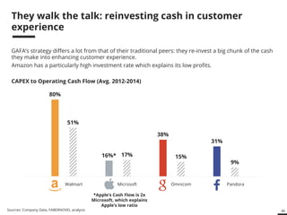 46 
Reinvesting cash in customer experience 
GAFA’s strategy differs a lot from that of their traditional peers: they re-invest a big chunk of the cash 
they make into enhancing customer experience. 
Amazon has a particularly high investment rate which explains its low profits. 
80% 
51% 
16%* 17% 
38% 
15% 
31% 
9% 
CAPEX to Operating Cash Flow (Avg. 2012-2014) 
Walmart Microsoft Omnicom Pandora 
*Apple’s Cash Flow is 2x 
Microsoft, which explains 
Apple’s low ratio 
Sources: Company Data, FABERNOVEL analysis 
 