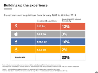 47 
Building up the experience 
Investments and acquisitions from January 2012 to October 2014 
Investment & acquisitions 
Share of total US Internet 
deal activity 
$16 Bn 12% 
$4.1 Bn 3% 
$21.5 Bn 16% 
$2.2 Bn 2% 
33% 
Total GAFA 
Note: Includes investments that corporations and their subsidiaries/affiliates have made in companies. 
Some data may include entire funding rounds, of which a portion may be attributable to investors other than the Company listed here. 
Source: Crunchbase Monthly export (August 5), Wikipedia list of mergers and acquisition, Techcrunch, 
1Internet M&A Deal + Total Tech Ventures activity US only= PwC + trend-based estimates for 2014 Q2 and 2014 Q3. 
 