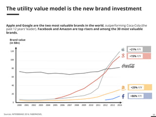 50 
The utility value model is the new brand investment 
Apple and Google are the two most valuable brands in the world, outperforming Coca-Cola (the 
past 12 years’ leader). Facebook and Amazon are top risers and among the 30 most valuable 
brands. 
Brand value 
(140# 
in $Bn) 
120# 
100# 
80# 
60# 
40# 
20# 
0# 
2000# 2001# 2002# 2003# 2004# 2005# 2006# 2007# 2008# 2009# 2010# 2011# 2012# 2013# 2014# 
+21% Y/Y 
+15% Y/Y 
+25% Y/Y 
+86% Y/Y 
Sources: INTERBRAND 2014, FABERNOVEL 
 