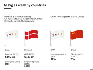 6 
As big as wealthy countries 
Denmark is 35th in GDP ranking. 
GAFA generate about the same revenue than 
Denmark, but with 10x less people. 
GAFA 
Revenue (2013): 
$316 Bn 
Employees (2013): 
252k 
Denmark 
GDP (2013): 
$330 Bn 
Employed people 
(2013): 
2,674k 
GAFA’s revenue growth exceeds China’s. 
GAFA 
Revenue growth in 
2013: 
12% 
China 
GDP growth in 
2013: 
9% 
 
