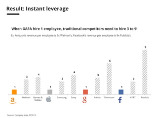 60 
Result: Instant leverage 
When GAFA hire 1 employee, traditional competitors need to hire 3 to 9 to 
achieve the same revenue 
E.g.: Amazon’s revenue per employee is 3x Walmart’s, Facebook’s revenue per employee is 9x Publicis’s. 
1 
3 
Source: Company data, FY2013 
4 
1 
3 
4 
1 
3 
6 
1 
3 
9 
Amazon Walmart Barnes & 
Nobles 
Apple Samsung Sony Google Yahoo Omnicom Facebook AT&T Publicis 
 
