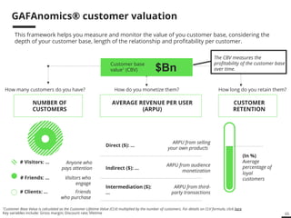 The CBV measures the 
profitability of the customer base 
over time. 
How many customers do you have? How do you monetize them? How long do you retain them? 
65 
GAFAnomics® customer valuation 
This framework helps you measure and monitor the value of you customer base, considering the 
depth of your customer base, length of the relationship and profitability per customer. 
# Visitors: … 
# Friends: … 
# Clients: … 
Direct ($): … 
Indirect ($): … 
Intermediation ($): 
… 
1Customer Base Value is calculated as the Customer Lifetime Value (CLV) multiplied by the number of customers. For details on CLV formula, click here 
Key variables include: Gross margin; Discount rate; lifetime 
(In %) 
Average 
percentage of 
loyal 
customers 
NUMBER OF 
CUSTOMERS 
AVERAGE REVENUE PER USER 
(ARPU) 
CUSTOMER 
RETENTION 
ARPU from selling 
your own products 
ARPU from audience 
monetization 
ARPU from third-party 
transactions 
Anyone who 
pays attention 
Visitors who 
engage 
Friends 
who purchase 
Customer base 
value1 (CBV) 
$Bn  