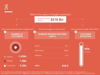 What is the value of Google customers? 
Customer base 
value1 
$218 Bn How many customers does Google have? 
1 2 3 
NUMBER OF 
CUSTOMERS 
How does Google monetize them? 
AVERAGE REVENUE PER USER 
(ARPU) 
How long does Google retain them? 
CUSTOMER 
RETENTION 
Visitors 
Friends 
Customers 
1.42Bn 
1.0Bn 
0.3Bn 
Direct $2.1 
Advertising $40.5 
Platform $1.9 
ARPU $44.5 
95% 
Assumption 
1Customer Base Value is calculated as the Customer Lifetime Value (CLV) multiplied by the number of customers. For details on CLV formula, click here 
Key variables include: Gross margin = 58% (source: Google); Discount rate = 11% (Internet average); lifetime = we estimate a loss of 5% of the user base each year 
 