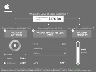 What is the value of Apple customers ? 
Customer base 
value1 
$275 Bn How many customers does Apple have? How does Apple monetize them? How long does Apple retain them? 
1 2 3 
NUMBER OF 
CUSTOMERS 
AVERAGE REVENUE PER USER 
(ARPU) 
CUSTOMER 
RETENTION 
Visitors 
Friends 
Customers 
- 
850m 
Direct $193 
Advertising - 
Platform $9 
ARPU $201 
90% 
Estimate 
1Customer Base Value is calculated as the Customer Lifetime Value (CLV) multiplied by the number of customers. For details on CLV formula, click here 
Key variables include: Gross margin = 40% (source: Apple); Discount rate = 11% (Internet average); lifetime = based on 10% yearly churn (source: Goldman Sachs) 
 