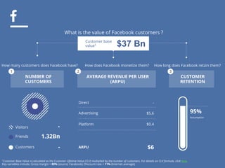 What is the value of Facebook customers ? 
Customer base 
value1 
$37 Bn How many customers does Facebook have? How does Facebook monetize them? How long does Facebook retain them? 
NUMBER OF 
CUSTOMERS 
AVERAGE REVENUE PER USER 
(ARPU) 
CUSTOMER 
RETENTION 
Visitors 
Friends 
Customers 
- 
1.32Bn 
- 
Direct - 
Advertising $5.6 
Platform $0.4 
ARPU $6 
95% 
1Customer Base Value is calculated as the Customer Lifetime Value (CLV) multiplied by the number of customers. For details on CLV formula, click here 
Key variables include: Gross margin = 80% (source: Facebook); Discount rate = 11% (Internet average); 
Assumption 
1 2 3 
 