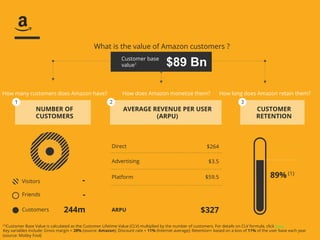 What is the value of Amazon customers ? 
Customer base 
value1 
$89 Bn How many customers does Amazon have? How does Amazon monetize them? How long does Amazon retain them? 
1 2 3 
NUMBER OF 
CUSTOMERS 
AVERAGE REVENUE PER USER 
(ARPU) 
CUSTOMER 
RETENTION 
Visitors 
Friends 
Customers 
- 
- 
Direct $264 
Advertising $3.5 
Platform $59.5 
ARPU $327 
89% (1) 
244m 
(1)Customer Base Value is calculated as the Customer Lifetime Value (CLV) multiplied by the number of customers. For details on CLV formula, click here 
Key variables include: Gross margin = 28% (source: Amazon); Discount rate = 11% (Internet average); Retention= based on a loss of 11% of the user base each year 
(source: Motley Fool) 
 
