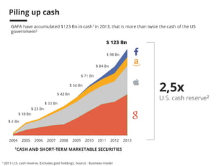 7 
Piling up cash 
GAFA have accumulated $123 Bn in cash1 in 2013 
$ 18 Bn 
$ 4 Bn 
$ 23 Bn 
$ 42 Bn 
$ 33 Bn 
$ 71 Bn 
$ 54 Bn 
$ 123 Bn 
$ 123 Bn 
$ 98 Bn 
$ 84 Bn 
2004 2005 2006 2007 2008 2009 2010 2011 2012 2013 
CASH AND SHORT-TERM MARKETABLE SECURITIES 
This cash could buy… 
50 
The 50 most valuable 
start-ups in the world2 
72 
Endeavour Space 
Shuttles 
4 
Big Mac for everyone 
on the planet 
1Cash, cash equivalents and short-term marketable securities. Doesn’t include long term securities (e.g Apple held $118bn in long-term securities as of December 
2013 that are not included in the definition of cash). Source: Ycharts, Company Data, FY2103. 
2The Billion-Dollar Start-up Club, Wall Street Journal 
 
