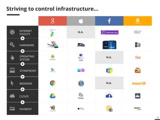 37 
Striving to control infrastructure… 
INTERNET 
FACILITY 
HARDWARE 
OPERATING 
SYSTEM 
STOREFRONT 
BROWSER 
CLOUD 
PAYMENT 
N.A. ENABLED 
KINDLE 3G 
N.A. 
N.A. 
 