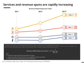 45 
Services and revenue spans are rapidly increasing 
Business Model Dispersion Index 
2011 2013 2017E 
!"#$%&##!!"#$%!!"#$%&#"'(!!"#$% = !!!× 
1 
!! 
! !! 
!! 
! 
where 
! is equal to the number of business lines launched by the company 
! is equal to the number of business lines with a revenue significative enough to be estimated 
!! is the proportion of the total revenue generated by the business line i 
21.3 
12 
6.6 
4.7 
15.1 
9.6 
4.8 
2.5 
10.8 
8.6 
4.8 
2.7 
+12% Y/Y 
+6% Y/Y 
+5% Y/Y 
+10% Y/Y 
We designed this indicator called “Business Model Dispersion Index” to capture the level of dispersion of a business. 
This formula is derived from the Herfindahl Index which calculates concentration. We inverted this formula to capture dispersion and we multiplied it by a 
factor N to give more weight to the creation of a business line even if it doesn’t generate any significant revenue. 
Sources: Facebook, Google, Amazon, Apple, Trefis, UBS, Morgan Stanley, Macquarie, FABERNOVEL 
 
