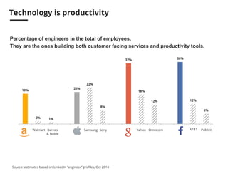 53 
Technology drives productivity 
Percentage of engineers in the total of employees. 
They are the ones building both customer facing services and productivity tools. 
19% 
2% 1% 
20% 
22% 
8% 
37% 
18% 
12% 
38% 
12% 
6% 
Walmart Barnes 
& Noble 
Samsung Sony Yahoo Omnicom AT&T Publicis 
Source: estimates based on LinkedIn “engineer” profiles, Oct 2014 
 