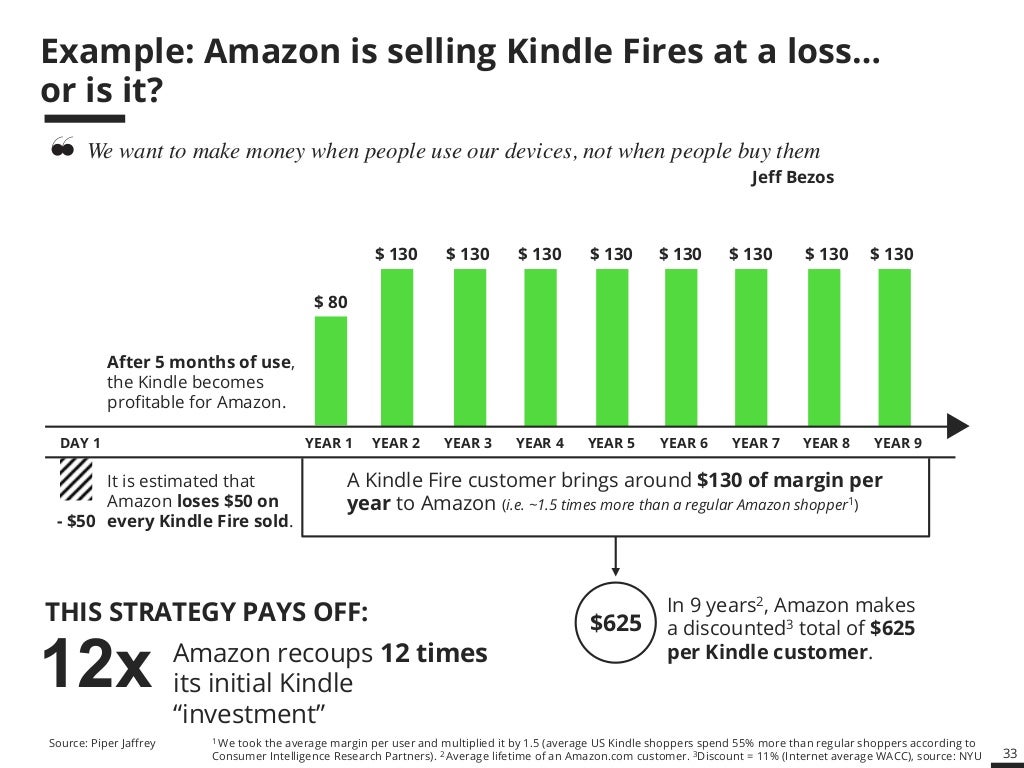 33 Example Amazon is selling