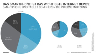 SINNERSCHRADER HELLO | GESCHÄFTSMODELLE IM ZEITALTER DER GAFAS | 15.10.2015
DAS SMARTPHONE IST DAS WICHTIGSTE INTERNET DEVICE
SMARTPHONE UND TABLET DOMINIEREN DIE INTERNETNUTZUNG
15
6 %
24 %
15 %
55 %
20 %
36 %
23 %
21 %
15 %
31 %
20 %
34 %
SMARTPHONE
TABLET
NOTEBOOK
DESKTOP
GESAMT
16-34
JAHRE
35-55+
JAHRE
 