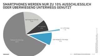 SINNERSCHRADER HELLO | GESCHÄFTSMODELLE IM ZEITALTER DER GAFAS | 15.10.2015
SMARTPHONES WERDEN NUR ZU 10% AUSSCHLIESSLICH
ODER ÜBERWIEGEND UNTERWEGS GENUTZT
16
überwiegend unterwegs
9 %
nur unterwegs
1 %
nur zuhause
8 %
überwiegend zuhause
16 %
Zuhause & unterwegs
66 %
 