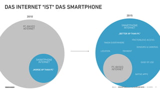 SINNERSCHRADER HELLO | GESCHÄFTSMODELLE IM ZEITALTER DER GAFAS | 15.10.2015
2015
SMARTPHONE
INTERNET
PC-BASED 
INTERNET
DAS INTERNET *IST* DAS SMARTPHONE
17
2010
PC-BASED 
INTERNET
SMARTPHONE 
INTERNET
„WORSE XP THAN PC“
„BETTER XP THAN PC“
TAKEN EVERYWHERE
FRICTIONLESS ACCESS
SENSORS & CAMERAS
LOCATION
NATIVE APPS
PAYMENT
EASE OF USE
 