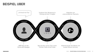 SINNERSCHRADER HELLO | GESCHÄFTSMODELLE IM ZEITALTER DER GAFAS | 15.10.2015
App aufrufen und ein Taxi in einer
fremden Stadt schnell ﬁnden
TRIGGER
CHANGE HABIT USE SERVICE
REWARDREWARD
USE SERVICE EXPAND
INTEGRATE
BEISPIEL UBER
32
„Ich brauch ein Taxi" Sauberes Auto, Bezahlung im
Hintergrund, kein Trinkgeld
UBER App auf den
Startscreen bewegen
Integration von  
unterschiedlicher Payments
Verdichtung des Taxi-Netzes und
Ausbau Delivery Services
 
