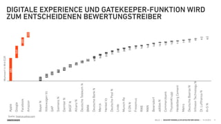 SINNERSCHRADER HELLO | GESCHÄFTSMODELLE IM ZEITALTER DER GAFAS | 15.10.2015
DIGITALE EXPERIENCE UND GATEKEEPER-FUNKTION WIRD
ZUM ENTSCHEIDENEN BEWERTUNGSTREIBER
9
Apple 
Google 
Facebook 
Amazon 
 
BayerN 
VolkswagenVz 
SAP 
SiemensN 
DaimlerN 
BASFN 
AllianzN 
DeutscheTelekomN
BMW
DeutscheBankN
Merck
HenkelVz 
DeutschePostN 
Linde 
MunichRe
E.ONN
Fresenius 
RWE 
MAN 
Beiersdorf 
adidasN 
Commerzbank 
ThyssenKrupp 
HeidelbergCement
Metro 
DeutscheBoerseN 
InﬁneonTechnologyN 
Dt.LufthansaN
K+SN 
97
58
59
62
68
69
83
82
79
682
363
205
153
43
34
33
31
28
28
6
6
9
10
11
11
12
13
14
16
16
16
18
26
Quelle: finance.yahoo.com
MarkwertinMrdEUR
 