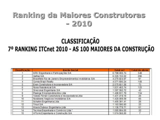 Ranking da Maiores Construtoras
            - 2010
 