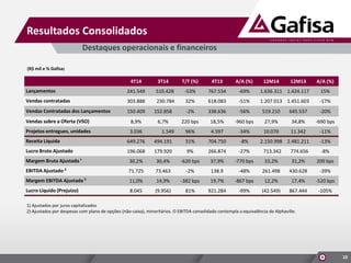 Resultados Consolidados
1) Ajustados por juros capitalizados
2) Ajustados por despesas com plano de opções (não-caixa), minoritários. O EBITDA consolidado contempla a equivalência de Alphaville.
(R$ mil e % Gafisa)
Destaques operacionais e financeiros
10
4T14 3T14 T/T (%) 4T13 A/A (%) 12M14 12M13 A/A (%)
Lançamentos 241.549 510.428 -53% 767.534 -69% 1.636.311 1.424.117 15%
Vendas contratadas 303.888 230.784 32% 618.083 -51% 1.207.013 1.451.603 -17%
Vendas Contratadas dos Lançamentos 150.409 152.858 -2% 338.636 -56% 519.210 645.537 -20%
Vendas sobre a Oferta (VSO) 8,9% 6,7% 220 bps 18,5% -960 bps 27,9% 34,8% -690 bps
Projetos entregues, unidades 3.036 1.549 96% 4.597 -34% 10.070 11.342 -11%
Receita Líquida 649.276 494.191 31% 704.750 -8% 2.150.998 2.481.211 -13%
Lucro Bruto Ajustado 196.068 179.920 9% 266.874 -27% 713.342 774.656 -8%
Margem Bruta Ajustada ¹ 30,2% 36,4% -620 bps 37,9% -770 bps 33,2% 31,2% 200 bps
EBITDA Ajustado ² 71.725 73.463 -2% 138.9 -48% 261.498 430.628 -39%
Margem EBITDA Ajustada ² 11,0% 14,9% -382 bps 19,7% -867 bps 12,2% 17,4% -520 bps
Lucro Líquido (Prejuízo) 8.045 (9.956) 81% 921.284 -99% (42.549) 867.444 -105%
 