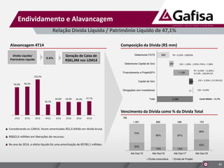 30%
14% 13%
42%
70%
86% 87%
58%
Até Dez/15 Até Dez/16 Até Dez/17 Até Dez/18
Dívida corporativa Dívida de Projeto
2.598
892
11
269
1.129
297
Total
Obrigações com investidores
Capital de Giro
Financiamento a ProjetoSFH
Debentures Capital de Giro
Debentures FGTS
Composição da Dívida (R$ mm)Alavancagem 4T14
Vencimento da Dívida como % da Dívida Total
Dívida Líquida/
Patrimônio Líquido
TR + 9,25% - 9,8205%
CDI + 1,90% - 1,95% / IPCA + 7,96%
TR + 8,30% - 11,00% /
117,0% - 120,0% CDI
CDI + 0,59%
Endividamento e Alavancagem
CDI + 2,20% / 117,9% CDI
1.061 886 498 153
R$
▲ Considerando os 12M14, foram amortizadas R$1,6 bilhão em dívida bruta;
▲ R$822,0 milhões em liberações de recursos;
▲ No ano de 2014, o efeito líquido foi uma amortização de R$783,1 milhões.
Relação Dívida Líquida / Patrimônio Líquido de 47,1%
Custo Médio – 11,7%
0.47x
Geração de Caixa de
R$81,0M nos 12M14
11
94,0% 96,2%
120,2%
36,1%
44,9% 44,9% 44,3% 47,1%
1T13 2T13 3T13 4T13 1T14 2T14 3T14 4T14
 