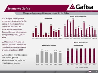 Segmento Gafisa
227
546
114
814
101
217
107
679
354
315
419
0
1T12 2T12 3T12 4T12 1T13 2T13 3T13 4T13 1T14 2T14 3T14 4T14
Lançamentos
Vendas Brutas por Mercado
340
520
453
544
244
291
221
453
235
318
294
213
27
55 46 56 48 63
41 55
33
54 52 49
1T12 2T12 3T12 4T12 1T13 2T13 3T13 4T13 1T14 2T14 3T14 4T14
SP + RJ Outros Mercados
▲ A margem bruta ajustada
encerrou o trimestre em 30,7%,
abaixo da média dos últimos
trimestres, por conta de
impactos não recorrentes.
Desconsiderando tais impactos,
a margem ficou em 37,1% no
4T14.
▲ Maior nível de receita no
período, por conta do início de
reconhecimento de receita dos
projetos lançados em 2014.
Receita Líquida
Margem bruta equilibrada e redução do G&A
▲ Redução do nível de despesas
com vendas, gerais e
administrativas em 20,0% em
relação ao ano anterior.
5
Margem Bruta Ajustada
27,6%
42,0%
38,7%
30,7%
39,2%
35,4%
4T12 4T13 3T14 4T14 12M13 12M14
82%
95%
86%
95% 98% 97% 98%
18%
5%
14%
5% 2% 3% 2%
2012 2013 2014 1T14 2T14 3T14 4T14
SP+RJ Outros mercados
 