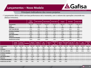 Lançamentos – Novo Modelo
Principais indicadores dos novos projetos
 Lançamentos 2013 e 2014 com boa performance até o momento, com o volume das operações crescendo nos
últimos trimestres.
9
Novo
Horizonte
Vila Cantuária Itaim Paulista Verde Vida F1 Jaraguá Viva Mais Campo Limpo
Lançamento mar-13 mar-13 mai-13 jul-13 ago-13 nov-13 dez-13
Local SP BA SP BA SP RJ SP
Unidades 580 440 240 339 260 300 300
VGV Total (R$ Mil) 67,8 45,9 33,1 37,9 40,9 40,4 48,0
Unidades Vendidas 580 437 240 320 258 234 298
% Vendas 100% 99% 100% 94% 99% 78% 99%
VSO Médio (Mês) 14,1% 5,6% 8,3% 6,4% 11,8% 5,8% 9,5%
Repasses 580 429 240 304 256 186 290
% Repasses (Vendas) 100% 98% 100% 95% 99% 79% 97%
Andamento de Obra 100% 100% 100% 83% 100% 96% 82%
Verde
Vida F2
Pq. Rio
Maravilha
Candeias
Parque
das Flores
Palácio
Imperial
Vila
Florida
Rio da
Prata
Recanto
de
Abrantes
Monte
Alegre
Pq. Santo
André
Res. das
Palmeiras
Terra
Brasilis
Vila
Atlântica
Reserva
das
Árvores
Lançamento fev-14 mar-14 mar-14 abr-14 mai-14 mai-14 ago-14 set-14 out-14 nov-14 dez/14 dez/14 dez/14 dez/14
Local BA RJ PE SP RJ MG RJ BA SP SP SP BA BA RJ
Unidades 340 440 432 100 259 432 312 340 200 160 260 300 240 500
VGV Total (R$ Mil) 42,4 63,8 58,8 16,4 38,6 60,4 49,6 41,7 31,0 28,8 41,6 36,8 30,6 72,8
Unidades Vendidas 223 200 205 92 32 135 101 95 46 15 - - - -
% Vendas 66% 45% 47% 92% 12% 35% 32% 30% 15% 5% - - - -
VSO Médio (Mês) 6,1% 4,9% 5,2% 11,3% 1,6% 4,5% 6,6% 9,9% 6,8% 4,0% - - - -
Repasses 177 163 157 87 0 102 68 55 25 0 - - - -
% Repasses (Vendas) 79% 82% 77% 95% 0% 76% 67% 58% 54% 0% - - - -
Andamento de Obra 83% 78% 26% 79% 3% 2% 26% 22% 33% 17% - - - -
 