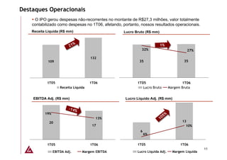 Destaques Operacionais
     O IPO gerou despesas não-recorrentes no montante de R$27,3 milhões, valor totalmente
    contabilizado como despesas no 1T06, afetando, portanto, nossos resultados operacionais.
    Receita Líquida (R$ mm)                         Lucro Bruto (R$ mm)


                            %
                          21 %
                          21                                              1%
                                                                          1%
                                                             32%                             27%

                                       132
             109                                            35                             35




            1T05                       1T06                1T05                           1T06
                     Receita Líquida                          Lucro Bruto          Margem Bruta


    EBITDA Adj. (R$ mm)                             Lucro Líquido Adj. (R$ mm)

                          --14%
                            14%
           19%                                                                 %
                                                                               %
                                         13%                              1 05
                                                                            05
                                                                          1
             20                                                                           13
                                        17                                                  10%
                                                            6
                                                                6%


            1T05                       1T06                1T05                          1T06
                                                                                                      11
                 EBITDA Adj.      Margem EBITDA            Lucro Líquida Adj.        Margem Líquida
 