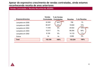 Apesar do expressivo crescimento de vendas contratadas, ainda estamos
reconhecendo receita de anos anteriores
Vendas Contratadas x Receita Reconhecida (R$000)



                                     Vendas     % de Vendas
      Empreendimentos               Contratadas Contratadas    Receitas     % de Receitas
                                       42.464            80%       786            1%
      Lançados em 2006                              28%
      Lançados em 2005                 80.247      53%           19.600          15%

      Lançados em 2004                 11.449       8%           24.642          19%    80%

      Lançados em 2003                 10.017       7%           66.094          50%

      Lançados em 2002                  8.159       5%           14.133          11%

      Outros                             na         na            6.969           5%

      Total                            152.336     100%           132.224        100%




                                                                                            12
 