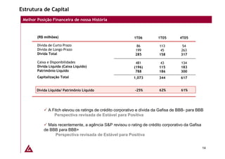 Estrutura de Capital
 Melhor Posição Financeira de nossa História



        (R$ milhões)                                        1T06         1T05        4T05

        Dívida de Curto Prazo                                 86          113         54
        Dívida de Longo Prazo                                199           45        263
        Dívida Total                                         285          158        317

        Caixa e Disponibilidades                             481           43        134
        Dívida Líquida (Caixa Líquido)                      (196)         115        183
        Patrimônio Líquido                                   788          186        300
        Capitalização Total                                 1,073         344        617


        Dívida Líquida/ Patrimônio Líquido                  -25%          62%        61%




              A Fitch elevou os ratings de crédito corporativo e dívida da Gafisa de BBB- para BBB
                 Perspectiva revisada de Estável para Positiva

              Mais recentemente, a agência S&P revisou o rating de crédito corporativo da Gafisa
            de BBB para BBB+
                 Perspectiva revisada de Estável para Positiva


                                                                                                   14
 
