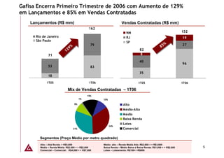 Gafisa Encerra Primeiro Trimestre de 2006 com Aumento de 129%
em Lançamentos e 85% em Vendas Contratadas
    Lançamentos (R$ mm)                                               Vendas Contratadas (R$ mm)
                                                162
                                                                          NM                                          152
      Rio de Janeiro                                                      RJ                                          19
      São Paulo                                                           SP
                                                 79                                                      %%           27
                                %
                               9%                                                                      85
                                                                                                       85
                              29
                             12                                                      82
                             1
              71                                                                     8

                                                                                     40
                                                                                                                      96
              53                                 83
                                                                                     35
              18

             1T05                               1T06                                1T05                              1T06

                              Mix de Vendas Contratadas – 1T06
                                              15%
                                         1%            10%
                                    9%                                 Alto
                                                                       Médio-Alto
                                                                       Médio
                                                                       Baixa Renda
                                                                       Lotes
                                                             34%
                                   31%                                 Comercial

        Segmentos (Preço Médio por metro quadrado)
        Alto – Alta Renda: > R$3,600                   Médio- alto – Renda Média Alta: R$2,800 < > R$3,600
        Médio – Renda Média: R$2,000 < > R$2,800       Baixa Renda – Médio Baixa e Baixa Renda: R$1,800 < > R$2,000          5
        Comercial – Comercial: R$4,000 < > R$7,000     Lotes – Loteamento: R$150< >R$800
 