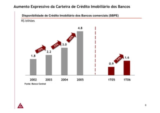Aumento Expressivo da Carteira de Crédito Imobiliário dos Bancos

    Disponibilidade de Crédito Imobiliário dos Bancos comerciais (SBPE)
    R$ bilhões

                                                       4.8




                                                  %%
                                                60
                                                60
                                     %    3.0
                                   35 %
                                   35
                     %
                   25 %
                   25        2.2
           1.8
                                                                        %   1.6
                                                                       4%
                                                                      74
                                                                      7
                                                                0.9




          2002            2003            2004         2005    1T05         1T06
      Fonte: Banco Central




                                                                                   6
 