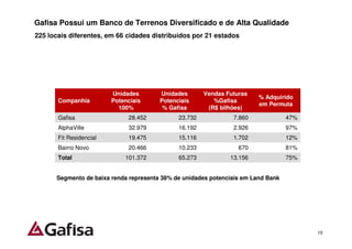 Gafisa Possui um Banco de Terrenos Diversificado e de Alta Qualidade
225 locais diferentes, em 66 cidades distribuídos por 21 estados




                         Unidades       Unidades       Vendas Futuras
                                                                         % Adquirido
       Companhia         Potenciais     Potenciais        %Gafisa
                                                                         em Permuta
                           100%          % Gafisa       (R$ bilhões)
       Gafisa                 28.452          23.732            7.860              47%
       AlphaVille             32.979          16.192            2.926              97%
       Fit Residencial        19.475          15.116            1.702              12%
       Bairro Novo            20.466          10.233              670              81%
       Total                 101.372          65.273           13.156              75%


      Segmento de baixa renda representa 38% de unidades potenciais em Land Bank




                                                                                         10
 