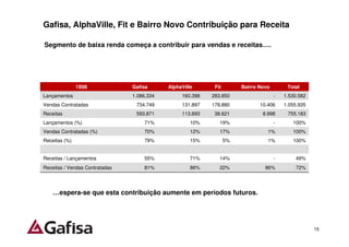 Gafisa, AlphaVille, Fit e Bairro Novo Contribuição para Receita

Segmento de baixa renda começa a contribuir para vendas e receitas….




               1S08             Gafisa      AlphaVille      Fit        Bairro Novo        Total
Lançamentos                     1.086.334        160.398   283.850                   -   1.530.582
Vendas Contratadas               734.749         131.897   178.880            10.406     1.055.935
Receitas                         593.871         113.693    38.621             8.998      755.183
Lançamentos (%)                     71%              10%      19%                    -      100%
Vendas Contratadas (%)              70%              12%      17%                1%         100%
Receitas (%)                        79%              15%          5%             1%         100%


Receitas / Lançamentos              55%              71%      14%                    -       49%
Receitas / Vendas Contratadas       81%              86%      22%               86%          72%




    …espera-se que esta contribuição aumente em períodos futuros.




                                                                                                     15
 