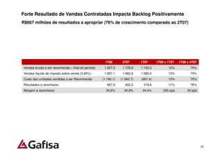 Forte Resultado de Vendas Contratadas Impacta Backlog Positivamente
R$667 milhões de resultados a apropriar (76% de crescimento comparado ao 2T07)




                                                      1T08        4T07       1T07      1T08 x 1T07    1T08 x 4T07
Vendas brutas a ser reconhecida – final do período    1.927,5     1.725,9    1.100,2          12%            75%
Vendas líquida de imposto sobre venda (3,65%)         1.857,1     1.662,9    1.060,0          12%            75%
Custo das unidades vendidas a ser Reconhecido        (1.190,1)   (1.060,7)   (681,4)          12%            75%
Resultados a reconhecer                                 667,0       602,2     378,6           11%            76%
Margem a reconhecer                                    34,6%       34,9%      34,4%        (30) pps        20 pps




                                                                                                                    16
 