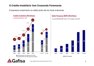 O Crédito Imobiliário Vem Crescendo Fortemente

O expressivo crescimento no crédito ainda não faz frente à demanda


    Crédito Imobiliário (R$ bilhões)                                                                    Saldo Poupança SBPE (R$ bilhões)
     CAGR (2003-2007): 43%
                                                                                                        Em Junho 2008 saldo SBPE cresceu 21% em relação a Junho 2007
                                                      25.3
                                                      25,3

                                       +55%



                                                        6,9
                                           16.3
                                           16,3                                         18,3
                                                                            +72%
                              +57%           -1%

                                                                           10,6
                   +51%       10.4
                              10,4                                                      5,4
       +15%
                                     27% 7,0
                  6.9
                  6,9                             98%                             46%
     6,0
     6,0
                                                                                                                                                                        196
                        41%                             18,4                3,7                                                                               187
             3%
                               5,5
                                     90%
                                                                                  87% 12,9
                         63%                                                                                                                      150
            36% 3,9                        9,3
     3,8
                                                                            6,9                                                       135
                               4,9                                                                                       126
     2,2          3,0                                                                                        115

     2003         2004        2005         2006      2007                 Jun-07     Jun-08                  2003        2004        2005         2006        2007     Jun-08
              Financiamentos com Recursos do FGTS
              Financiamentos com Recursos da Poupança                                                                             Saldo Poupança



                                                  Fontes: ABECIP, Banco Central do Brasil, CEF e FGV.                                                                         5
 