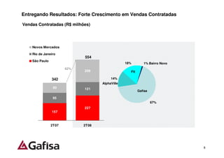 Entregando Resultados: Forte Crescimento em Vendas Contratadas

Vendas Contratadas (R$ milhões)




    Novos Mercados

    Rio de Janeiro
                             554
    São Paulo
                                                 18%        1% Bairro Novo
                       62%
                             206                   Fit

                342                      14%
                                    AlphaVille
                 90          121
                                                         Gafisa

                 95
                                                                  67%
                             227
                157



                2T07         2T08




                                                                             8
 