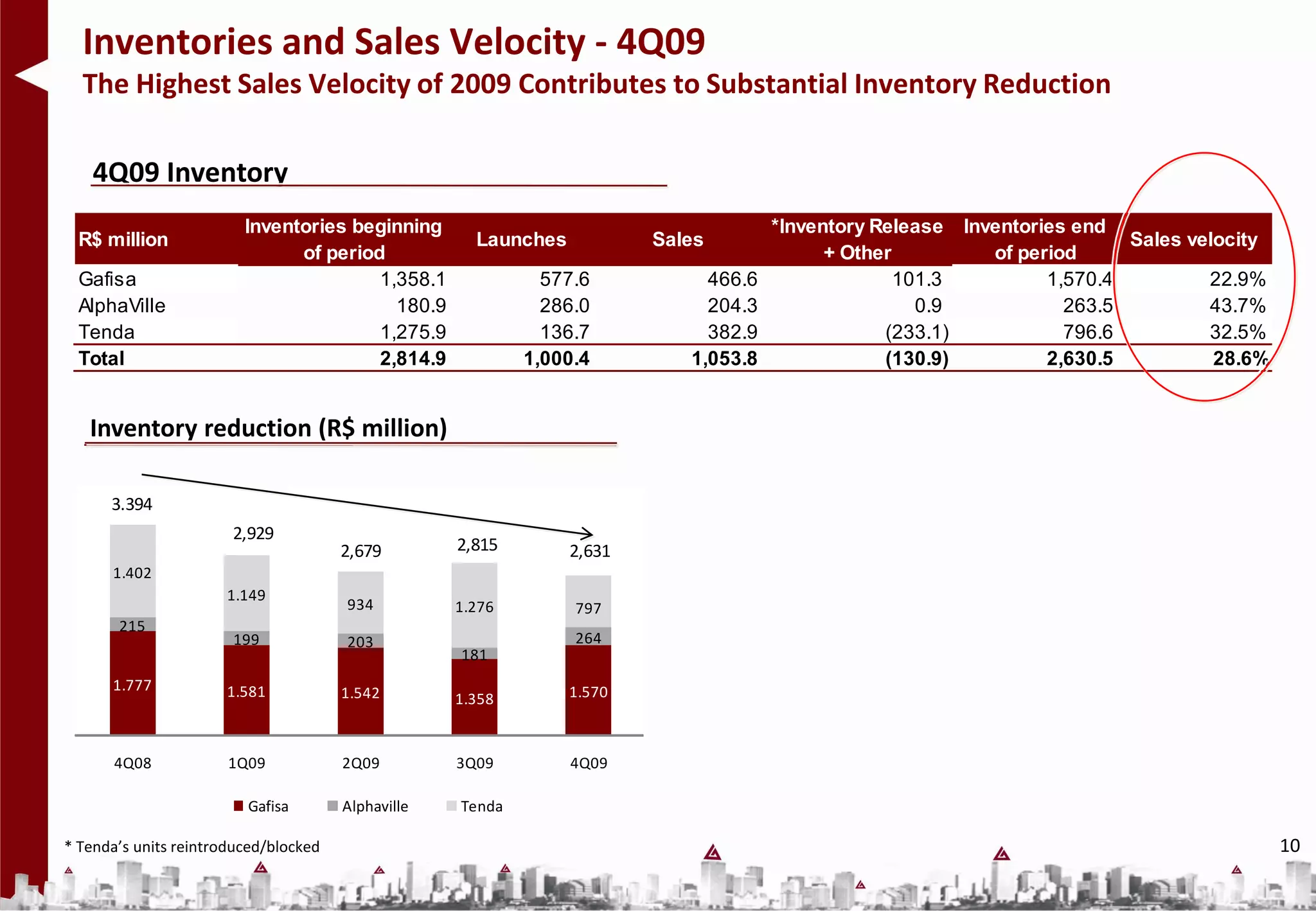 Inventories and Sales Velocity - 4Q09
  The Highest Sales Velocity of 2009 Contributes to Substantial Inventory Reduction

    4Q09 Inventory
                         Inventories beginning                                           *Inventory Release Inventories end
  R$ million                                          Launches              Sales                                            Sales velocity
                               of period                                                       + Other         of period
  Gafisa                                1,358.1               577.6              466.6                 101.3         1,570.4         22.9%
  AlphaVille                              180.9               286.0              204.3                   0.9           263.5         43.7%
  Tenda                                 1,275.9               136.7              382.9               (233.1)           796.6         32.5%
  Total                                 2,814.9             1,000.4            1,053.8               (130.9)         2,630.5          28.6%


   Inventory reduction (R$ million)

      3.394
                       2,929
                                       2,679        2,815        2,631
                                                                     -233
      1.402
                      1.149
                                       934          1.276        797
       215
                       199             203                       264
                                                    181
      1.777           1.581            1.542                     1.570
                                                    1.358


       4Q08            1Q09            2Q09         3Q09         4Q09

                         Gafisa        Alphaville   Tenda

* Tenda’s units reintroduced/blocked                                                                                                          10
 