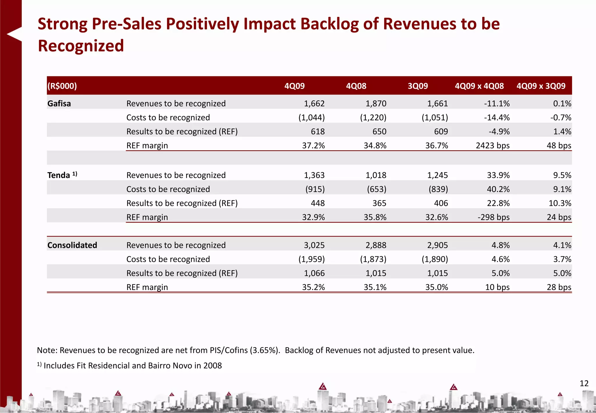 Strong Pre-Sales Positively Impact Backlog of Revenues to be
Recognized

      (R$000)                                                    4Q09            4Q08            3Q09           4Q09 x 4Q08      4Q09 x 3Q09
      Gafisa               Revenues to be recognized                  1,662           1,870           1,661            -11.1%            0.1%
                           Costs to be recognized                   (1,044)         (1,220)          (1,051)           -14.4%           -0.7%
                           Results to be recognized (REF)                618             650             609             -4.9%           1.4%
                           REF margin                                37.2%           34.8%            36.7%           2423 bps         48 bps


      Tenda 1)             Revenues to be recognized                  1,363           1,018           1,245             33.9%            9.5%
                           Costs to be recognized                       (915)           (653)           (839)           40.2%            9.1%
                           Results to be recognized (REF)                448             365             406            22.8%           10.3%
                           REF margin                                32.9%           35.8%            32.6%           -298 bps         24 bps


      Consolidated         Revenues to be recognized                  3,025           2,888           2,905              4.8%            4.1%
                           Costs to be recognized                   (1,959)         (1,873)          (1,890)             4.6%            3.7%
                           Results to be recognized (REF)             1,066           1,015           1,015              5.0%            5.0%
                           REF margin                                35.2%           35.1%            35.0%             10 bps         28 bps




Note: Revenues to be recognized are net from PIS/Cofins (3.65%). Backlog of Revenues not adjusted to present value.
1)   Includes Fit Residencial and Bairro Novo in 2008
                                                                                                                                                12
 