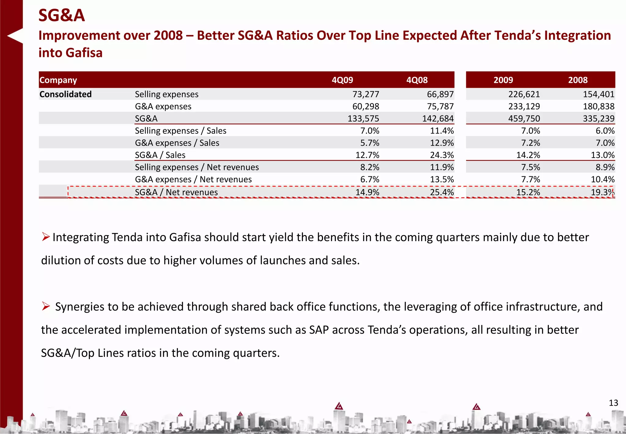 SG&A
Improvement over 2008 – Better SG&A Ratios Over Top Line Expected After Tenda’s Integration
into Gafisa
Company                                                 4Q09           4Q08             2009          2008
Consolidated      Selling expenses                          73,277         66,897          226,621       154,401
                  G&A expenses                              60,298         75,787          233,129       180,838
                  SG&A                                     133,575        142,684          459,750       335,239
                  Selling expenses / Sales                    7.0%          11.4%             7.0%          6.0%
                  G&A expenses / Sales                        5.7%          12.9%             7.2%          7.0%
                  SG&A / Sales                               12.7%          24.3%            14.2%         13.0%
                  Selling expenses / Net revenues             8.2%          11.9%             7.5%          8.9%
                  G&A expenses / Net revenues                 6.7%          13.5%             7.7%         10.4%
                  SG&A / Net revenues                        14.9%          25.4%            15.2%         19.3%



 Integrating Tenda into Gafisa should start yield the benefits in the coming quarters mainly due to better
dilution of costs due to higher volumes of launches and sales.


 Synergies to be achieved through shared back office functions, the leveraging of office infrastructure, and
the accelerated implementation of systems such as SAP across Tenda’s operations, all resulting in better
SG&A/Top Lines ratios in the coming quarters.


                                                                                                                13
 