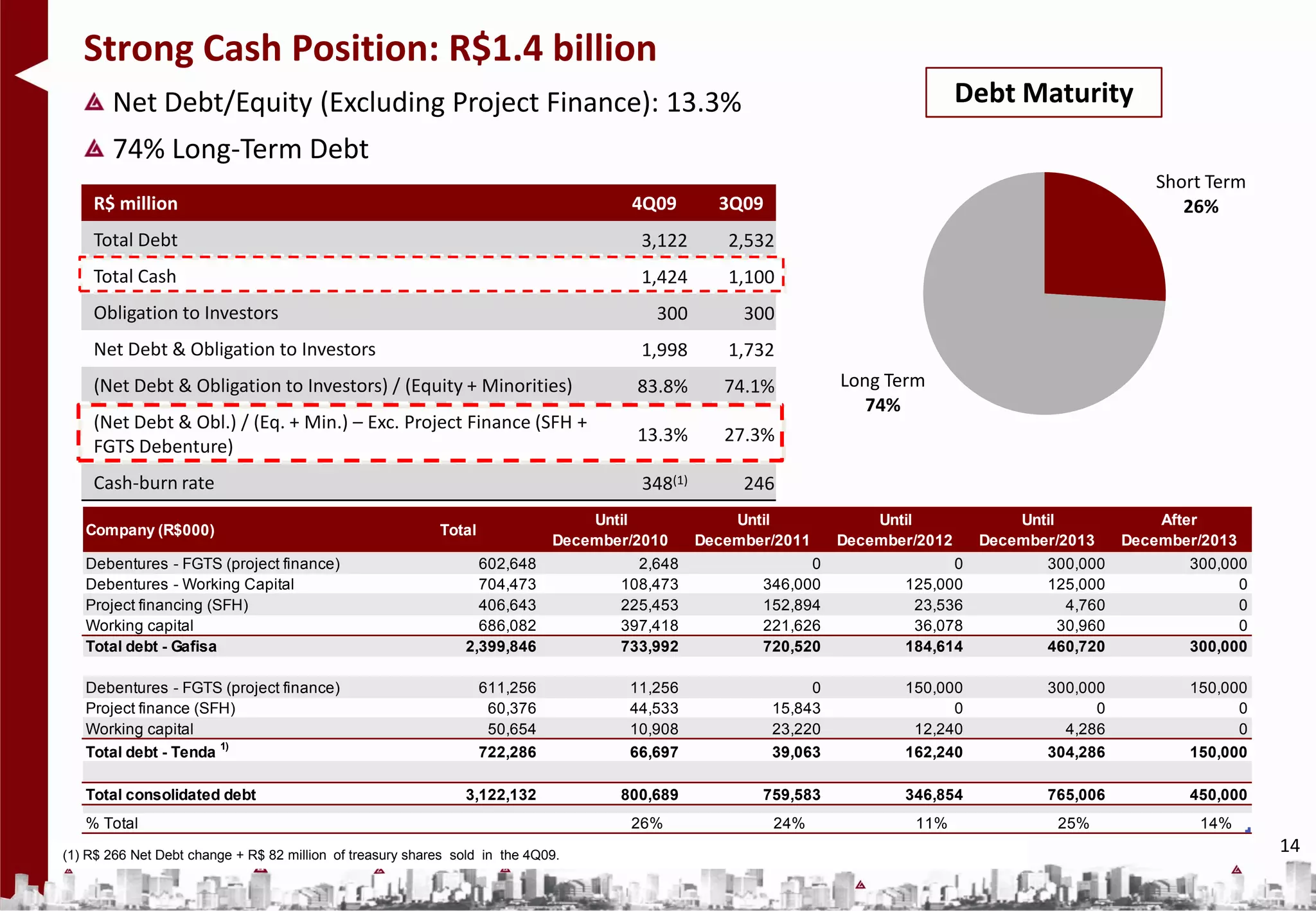Strong Cash Position: R$1.4 billion
       Net Debt/Equity (Excluding Project Finance): 13.3%                                                                         Debt Maturity
       74% Long-Term Debt
                                                                                                                                                       Short Term
    R$ million                                                                       4Q09         3Q09                                                    26%
    Total Debt                                                                         3,122       2,532
    Total Cash                                                                         1,424       1,100
    Obligation to Investors                                                             300          300
    Net Debt & Obligation to Investors                                                 1,998       1,732
    (Net Debt & Obligation to Investors) / (Equity + Minorities)                      83.8%        74.1%          Long Term
                                                                                                                     74%
    (Net Debt & Obl.) / (Eq. + Min.) – Exc. Project Finance (SFH +
                                                                                      13.3%        27.3%
    FGTS Debenture)
    Cash-burn rate                                                                     348(1)        246
                                                                                 Until              Until             Until            Until            After
   Company (R$000)                                         Total
                                                                             December/2010      December/2011     December/2012    December/2013    December/2013
   Debentures - FGTS (project finance)                            602,648             2,648                  0                 0          300,000          300,000
   Debentures - Working Capital                                   704,473           108,473            346,000           125,000          125,000                0
   Project financing (SFH)                                        406,643           225,453            152,894            23,536            4,760                0
   Working capital                                                686,082           397,418            221,626            36,078           30,960                0
   Total debt - Gafisa                                          2,399,846           733,992            720,520           184,614          460,720          300,000

   Debentures - FGTS (project finance)                             611,256           11,256                   0          150,000          300,000          150,000
   Project finance (SFH)                                            60,376           44,533              15,843                0                0                0
   Working capital                                                  50,654           10,908              23,220           12,240            4,286                0
                         1)
   Total debt - Tenda                                              722,286           66,697              39,063          162,240          304,286          150,000

   Total consolidated debt                                      3,122,132           800,689            759,583           346,854          765,006          450,000
   % Total                                                                           26%                 24%              11%              25%              14%
(1) R$ 266 Net Debt change + R$ 82 million of treasury shares sold in the 4Q09.
                                                                                                                                                                     14
 