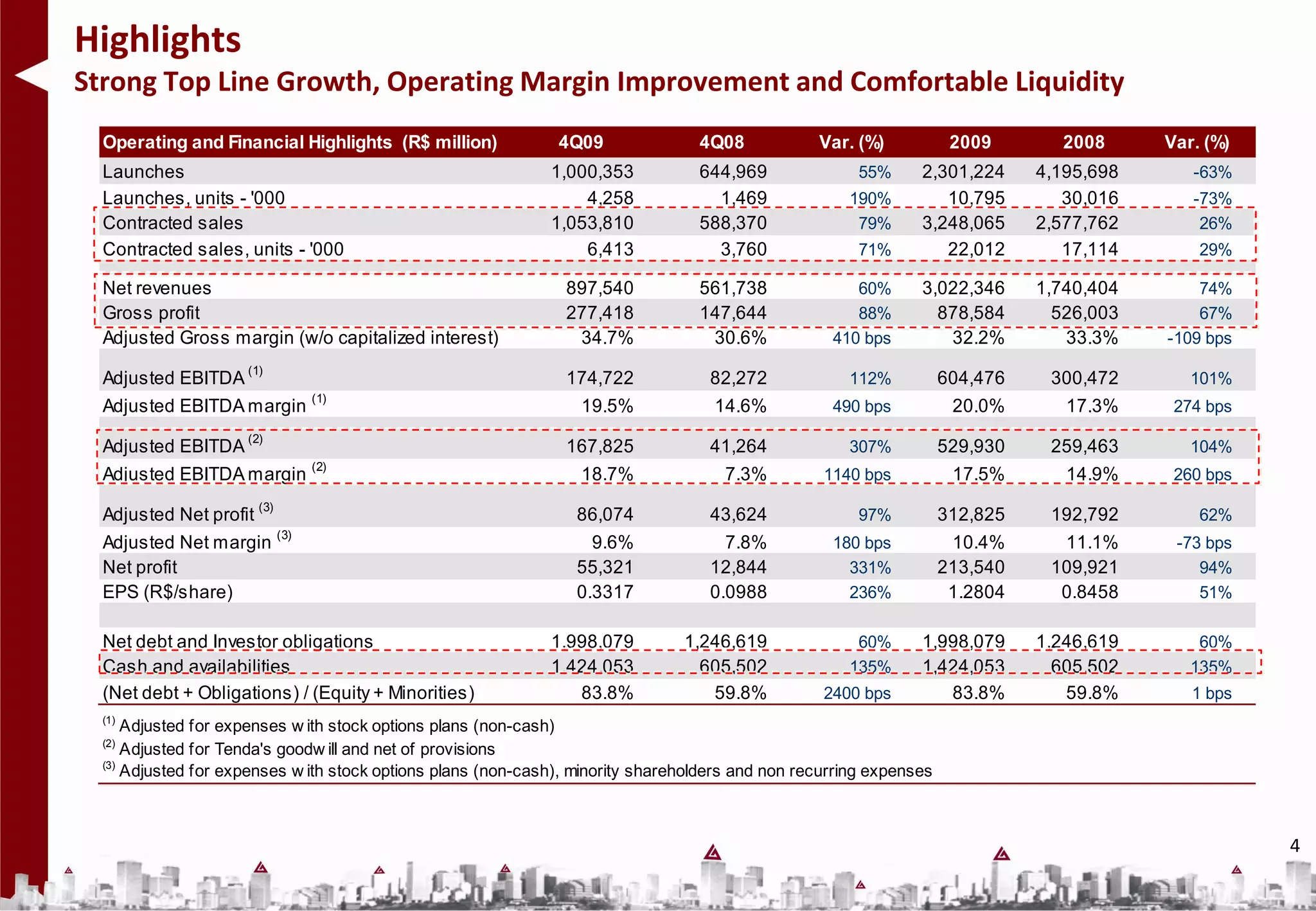 Highlights
Strong Top Line Growth, Operating Margin Improvement and Comfortable Liquidity
  Operating and Financial Highlights (R$ million)              4Q09               4Q08            Var. (%)            2009       2008      Var. (%)
  Launches                                                    1,000,353           644,969               55%     2,301,224      4,195,698      -63%
  Launches, units - '000                                          4,258             1,469             190%         10,795         30,016      -73%
  Contracted sales                                            1,053,810           588,370              79%      3,248,065      2,577,762       26%
  Contracted sales, units - '000                                  6,413             3,760               71%        22,012         17,114       29%

  Net revenues                                                  897,540           561,738              60%      3,022,346      1,740,404       74%
  Gross profit                                                  277,418           147,644              88%        878,584        526,003       67%
  Adjusted Gross margin (w/o capitalized interest)               34.7%             30.6%            410 bps        32.2%          33.3%    -109 bps
                     (1)
  Adjusted EBITDA                                               174,722             82,272            112%           604,476    300,472       101%
                         (1)
  Adjusted EBITDA margin                                         19.5%              14.6%           490 bps           20.0%      17.3%      274 bps
                     (2)
  Adjusted EBITDA                                               167,825             41,264            307%           529,930    259,463       104%
  Adjusted EBITDA margin (2)                                     18.7%               7.3%          1140 bps           17.5%      14.9%      260 bps
                       (3)
  Adjusted Net profit                                             86,074            43,624              97%          312,825    192,792        62%
  Adjusted Net margin (3)                                           9.6%              7.8%          180 bps           10.4%      11.1%      -73 bps
  Net profit                                                      55,321            12,844            331%           213,540    109,921        94%
  EPS (R$/share)                                                  0.3317            0.0988            236%            1.2804     0.8458        51%

  Net debt and Investor obligations                           1,998,079         1,246,619              60%      1,998,079      1,246,619       60%
  Cash and availabilities                                     1,424,053           605,502             135%      1,424,053        605,502      135%
  (Net debt + Obligations) / (Equity + Minorities)               83.8%             59.8%           2400 bps        83.8%          59.8%       1 bps
  (1)
      Adjusted for expenses w ith stock options plans (non-cash)
  (2)
      Adjusted for Tenda's goodw ill and net of provisions
  (3)
      Adjusted for expenses w ith stock options plans (non-cash), minority shareholders and non recurring expenses



                                                                                                                                                      4
 