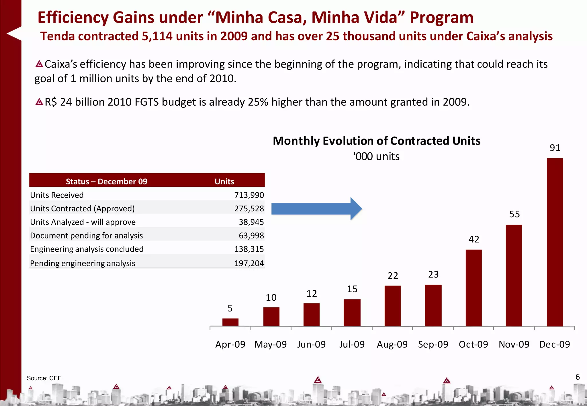 Efficiency Gains under “Minha Casa, Minha Vida” Program
    Tenda contracted 5,114 units in 2009 and has over 25 thousand units under Caixa’s analysis

    Caixa’s efficiency has been improving since the beginning of the program, indicating that could reach its
  goal of 1 million units by the end of 2010.
     R$ 24 billion 2010 FGTS budget is already 25% higher than the amount granted in 2009.


                                                         Monthly Evolution of Contracted Units                  91
                                                                       '000 units

         Status – December 09          Units
Units Received                              713,990
Units Contracted (Approved)                 275,528
                                                                                                    55
Units Analyzed - will approve                38,945
Document pending for analysis                63,998                                          42
Engineering analysis concluded              138,315
Pending engineering analysis                  197,204
                                                                              22      23
                                                              12      15
                                                        10
                                          5


                                       Apr-09 May-09 Jun-09         Jul-09   Aug-09 Sep-09 Oct-09 Nov-09 Dec-09


Source: CEF                                                                                                          6
 